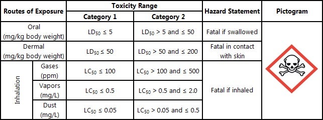 Acute Toxicants Chart