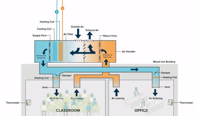 An illustration of an office or classroom HVAC and how it recirculates existing air with air from outside.