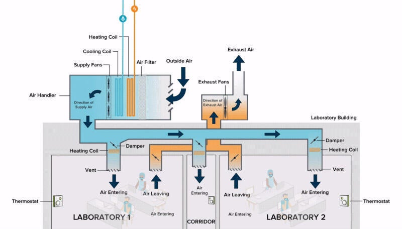 An illustration of a laboratory HVAC and how it pulls 100% of air from outside, and exhausts 100% of air outside - no lab air is recirculated.