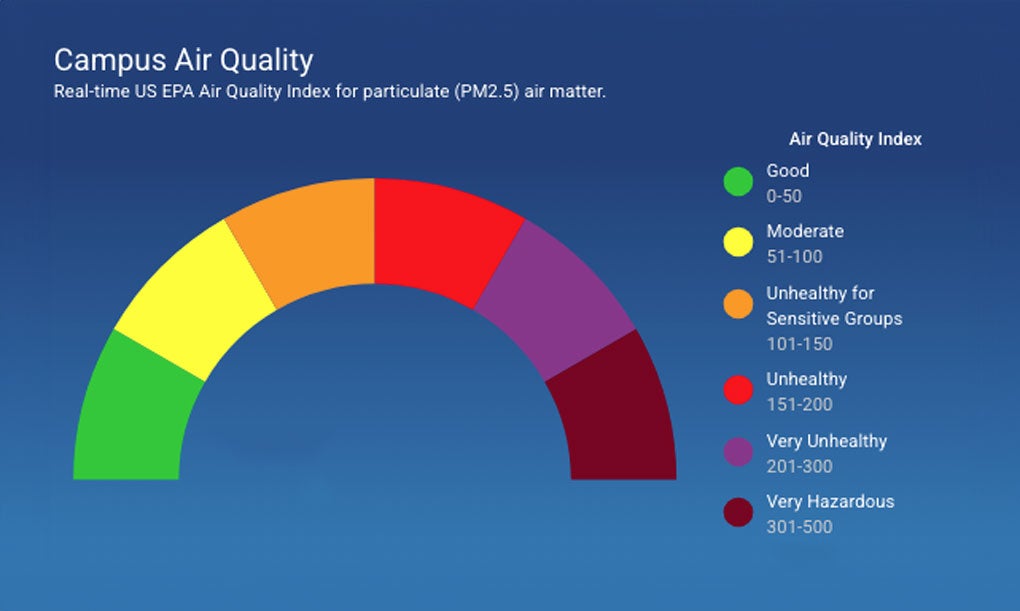 an example illustration of UCLA's air quality index meter