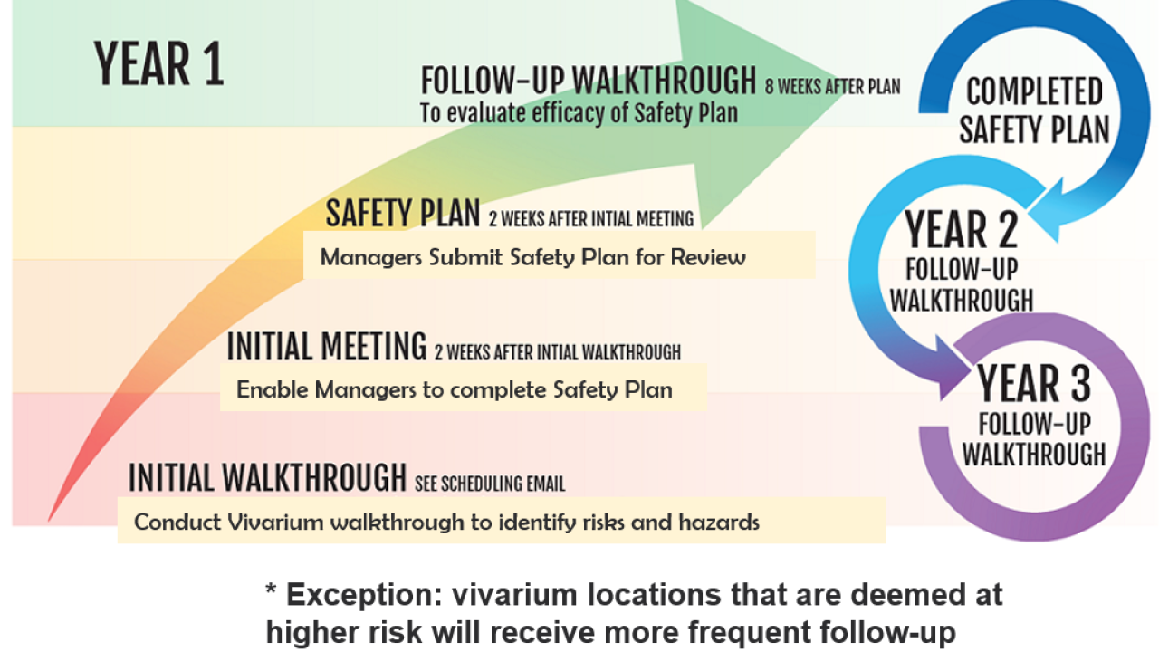 A picture of the Vivarium Safety Plans